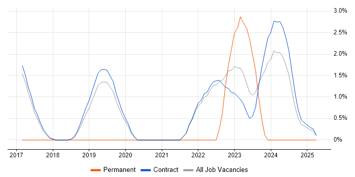 Job vacancy trend for SANS in Corsham Job vacancy trend for SANS in Corsham
