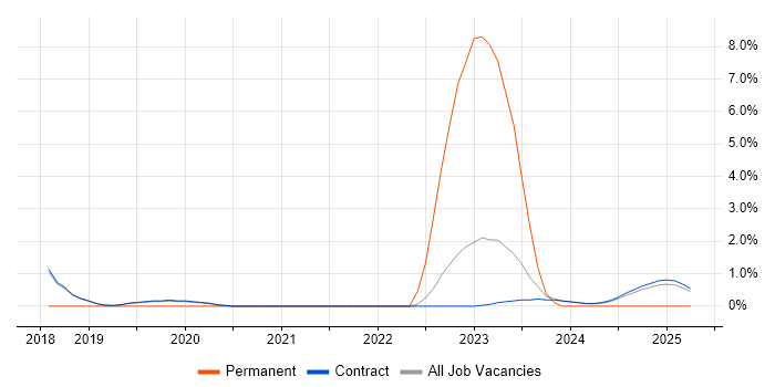 Job vacancy trend for SC Cleared Software Engineer in Corsham