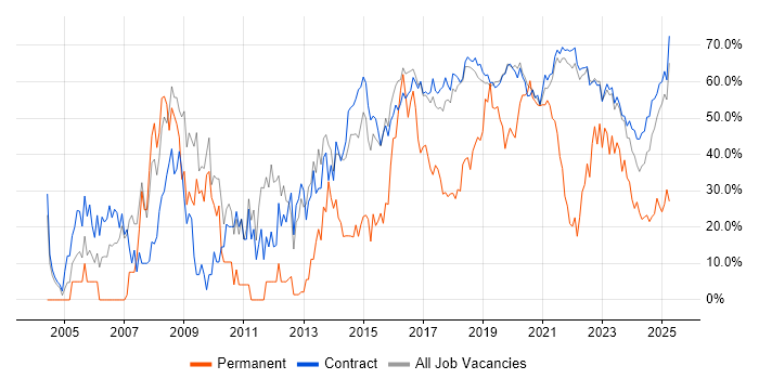 Job vacancy trend for SC Cleared in Corsham Job vacancy trend for SC Cleared in Corsham