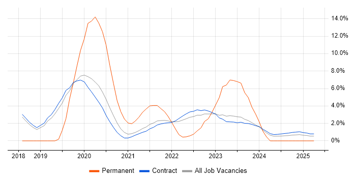 Job vacancy trend for Scaled Agile Framework in Corsham
