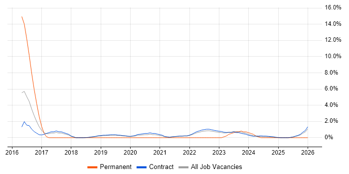 Scenario Testing job vacancy trend in Corsham