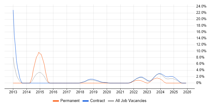 SCOM job vacancy trend in Corsham