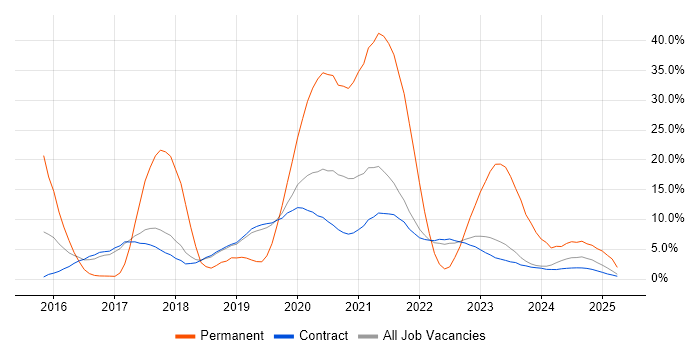 Job vacancy trend for Scrum in Corsham