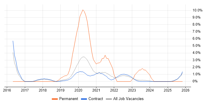 Scrum Master job vacancy trend in Corsham