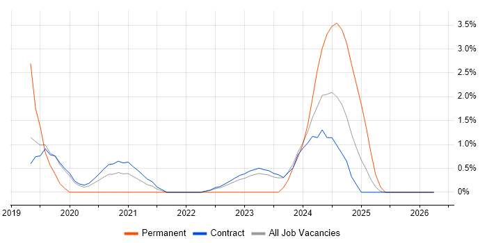 SD-WAN job vacancy trend in Corsham