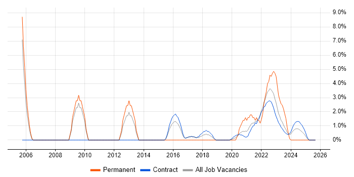 Security Analyst job vacancy trend in Corsham Security Analyst job vacancy trend in Corsham