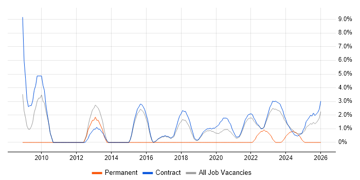 Security Architecture job vacancy trend in Corsham