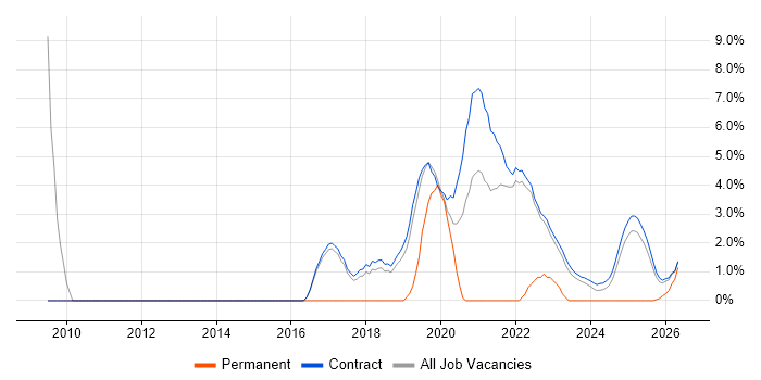 Security Assurance Coordinator job vacancy trend in Corsham