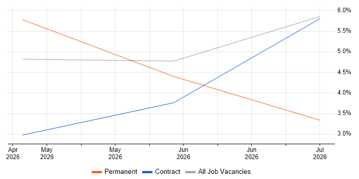 Security Auditor job vacancy trend in Corsham