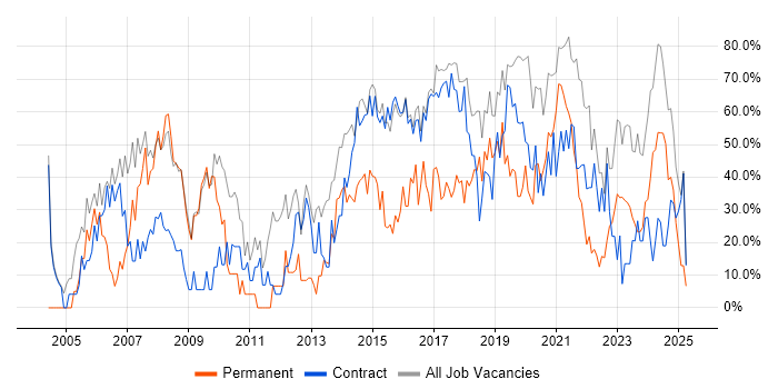 Job vacancy trend for Security Cleared in Corsham Job vacancy trend for Security Cleared in Corsham