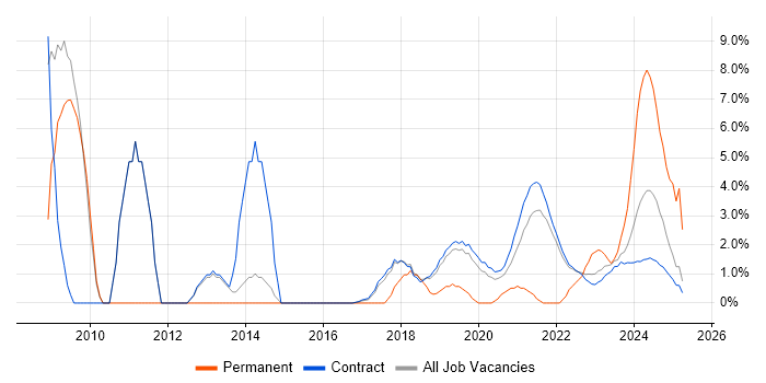 Job vacancy trend for Security Consultant in Corsham