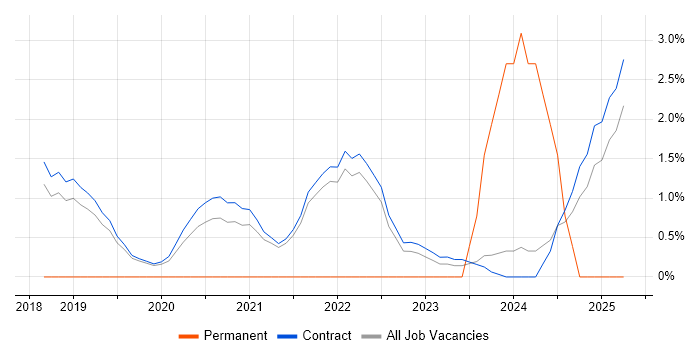 Job vacancy trend for Security Hardening in Corsham Job vacancy trend for Security Hardening in Corsham