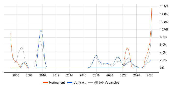 Security Management job vacancy trend in Corsham