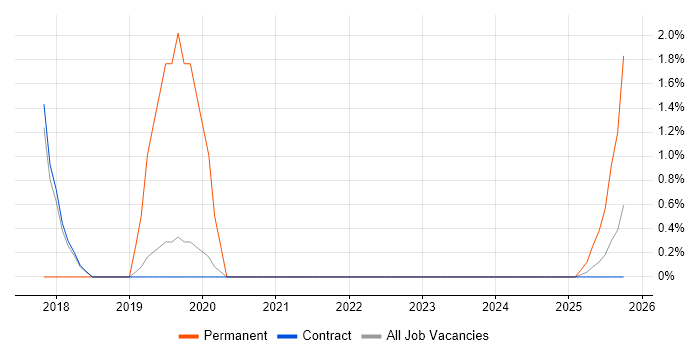 Security Officer job vacancy trend in Corsham