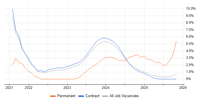 Security Operations Centre job vacancy trend in Corsham