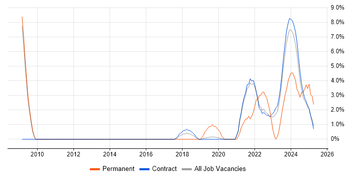 Job vacancy trend for Security Operations in Corsham