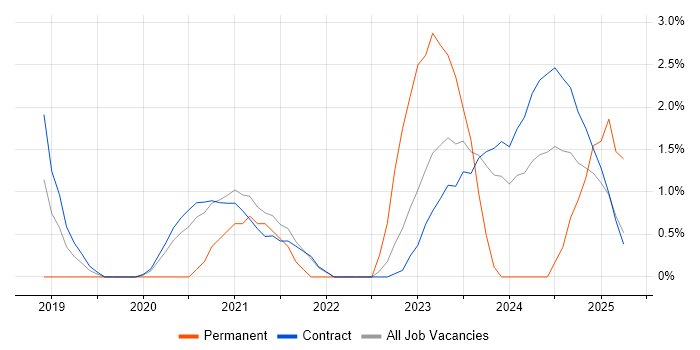 Job vacancy trend for Security Posture in Corsham
