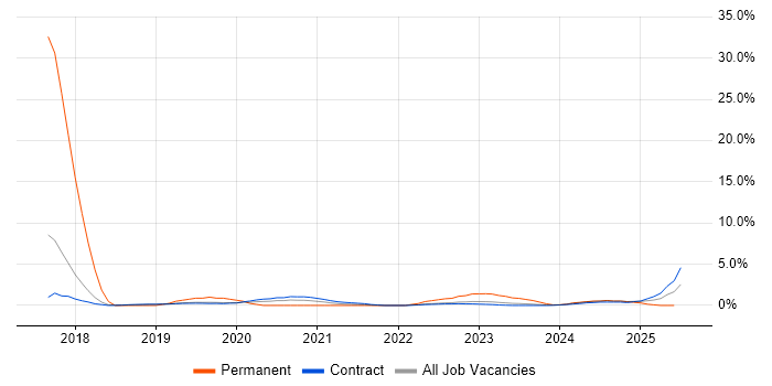 Job vacancy trend for Security Testing in Corsham Job vacancy trend for Security Testing in Corsham