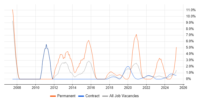 Job vacancy trend for Self-Motivation in Corsham