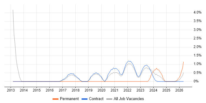Senior Analyst job vacancy trend in Corsham
