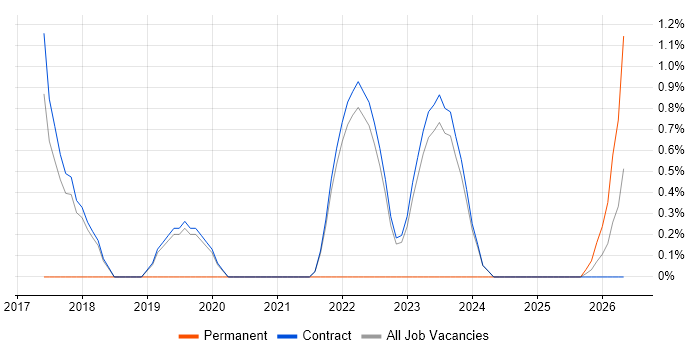 Senior Business Analyst job vacancy trend in Corsham