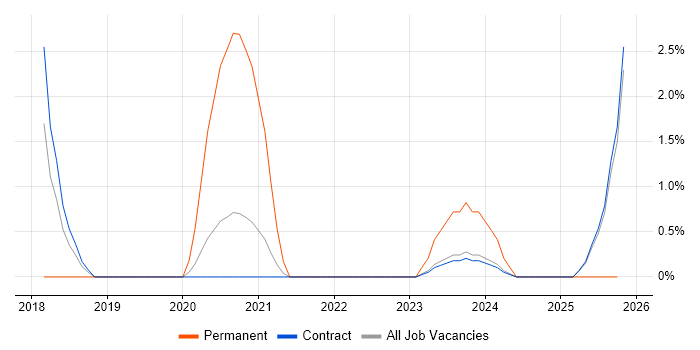 Senior DevOps job vacancy trend in Corsham