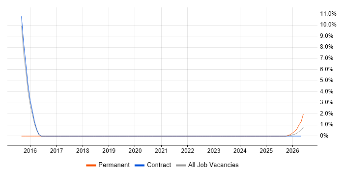 Senior Enterprise Architect job vacancy trend in Corsham