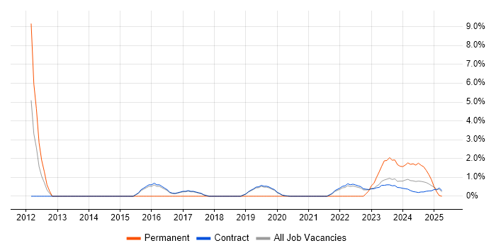 Job vacancy trend for Senior Infrastructure Engineer in Corsham Job vacancy trend for Senior Infrastructure Engineer in Corsham