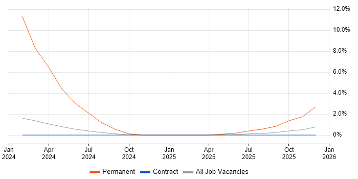 Senior Linux Engineer job vacancy trend in Corsham