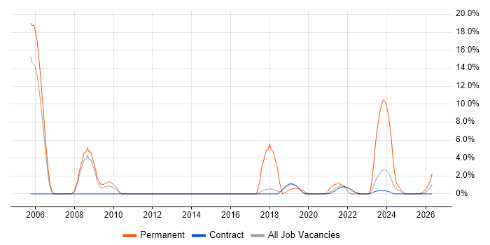 Senior Network Engineer job vacancy trend in Corsham