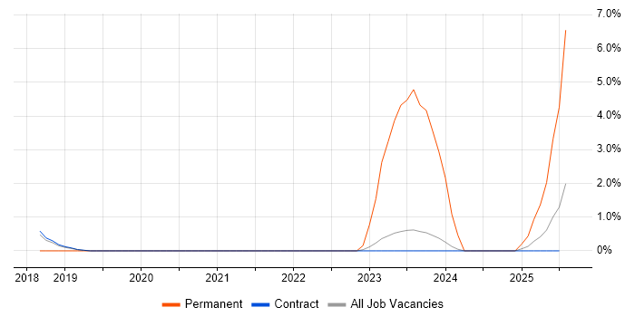 Job vacancy trend for Senior Test Engineer in Corsham