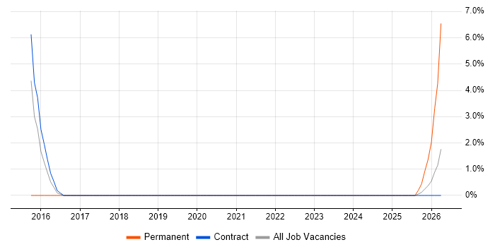 Senior Tester job vacancy trend in Corsham