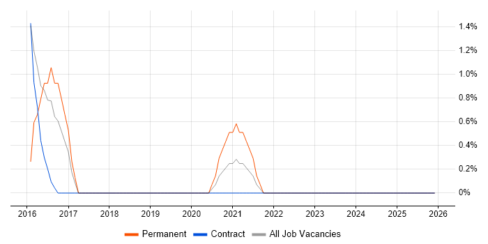 SEO job vacancy trend in Corsham