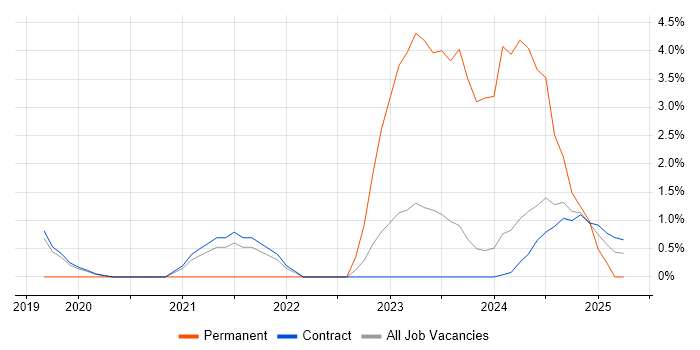 Job vacancy trend for Server Building in Corsham Job vacancy trend for Server Building in Corsham