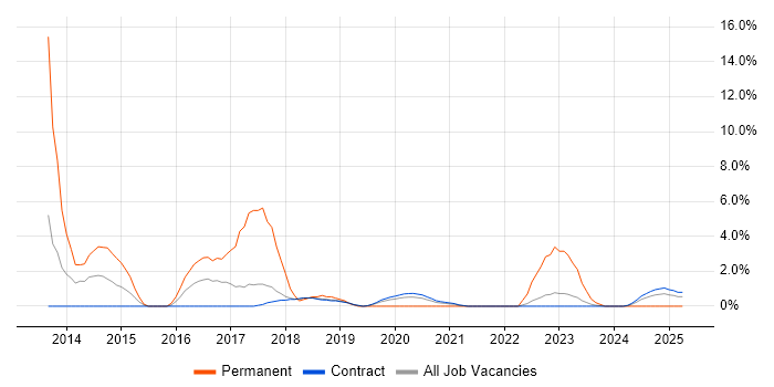 Job vacancy trend for Server Engineer in Corsham Job vacancy trend for Server Engineer in Corsham