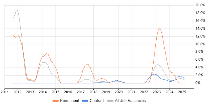 Job vacancy trend for Server Management in Corsham Job vacancy trend for Server Management in Corsham