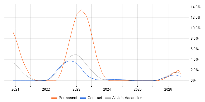 Serverless job vacancy trend in Corsham