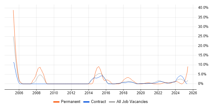 Job vacancy trend for Service Delivery Manager in Corsham Job vacancy trend for Service Delivery Manager in Corsham