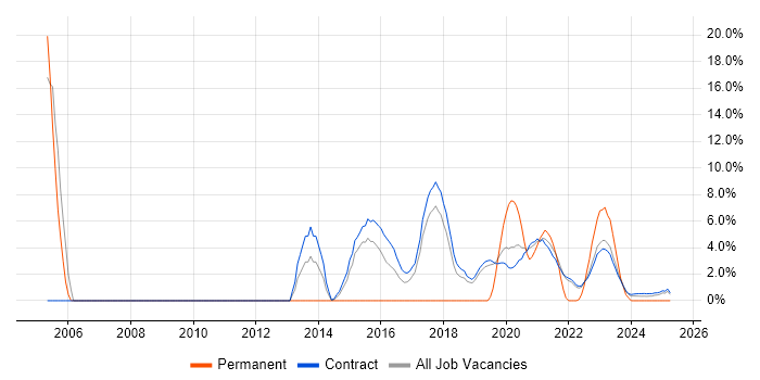 Job vacancy trend for Service Design in Corsham