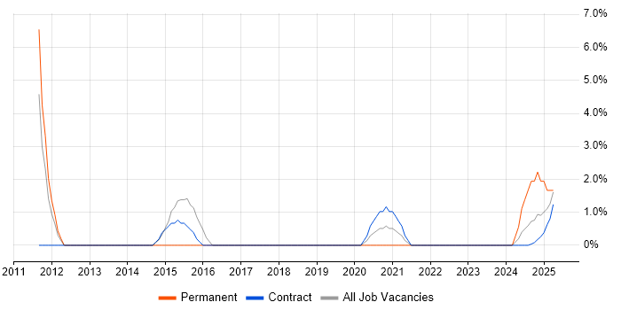 Job vacancy trend for Service Desk Manager in Corsham