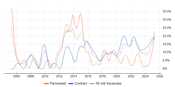 Job vacancy trend for Service Management in Corsham Job vacancy trend for Service Management in Corsham