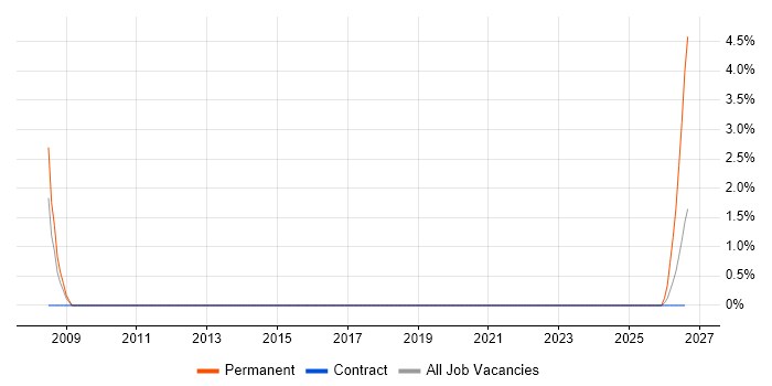 Service Support Manager job vacancy trend in Corsham