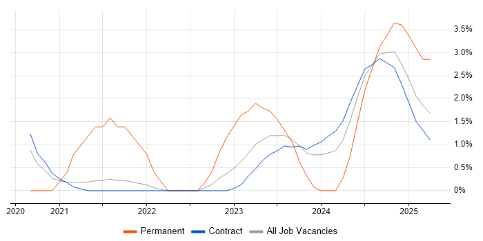 Job vacancy trend for ServiceNow in Corsham Job vacancy trend for ServiceNow in Corsham