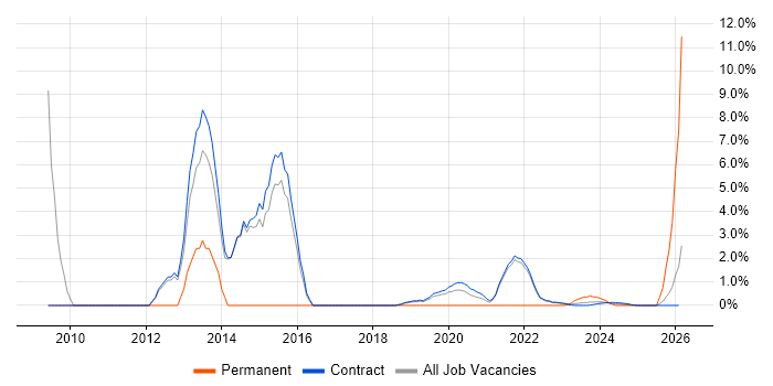 SFIA job vacancy trend in Corsham
