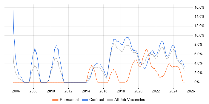 Job vacancy trend for SharePoint in Corsham Job vacancy trend for SharePoint in Corsham