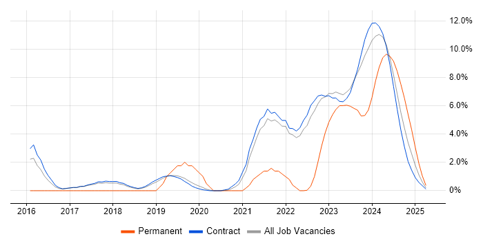Job vacancy trend for SIEM in Corsham Job vacancy trend for SIEM in Corsham