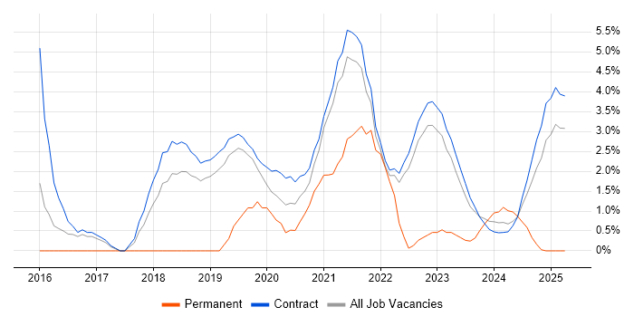 Job vacancy trend for Skype for Business in Corsham Job vacancy trend for Skype for Business in Corsham