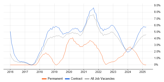 Job vacancy trend for Skype in Corsham Job vacancy trend for Skype in Corsham