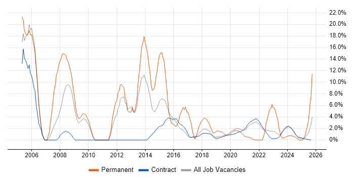 SLA job vacancy trend in Corsham
