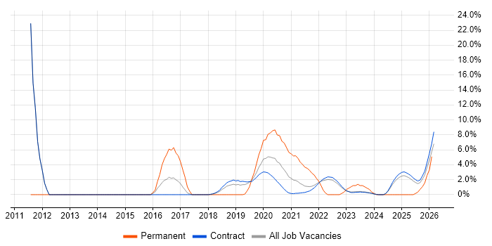 SOAP job vacancy trend in Corsham